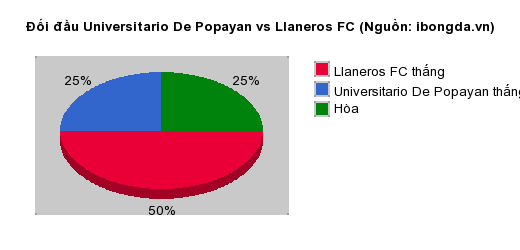 Thống kê đối đầu Universitario De Popayan vs Llaneros FC