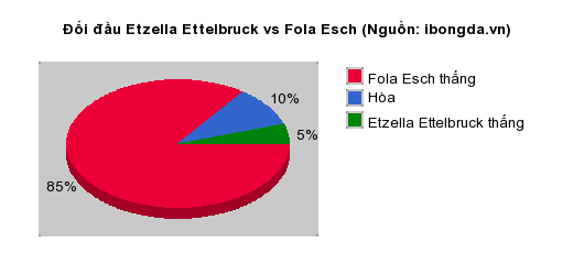 Thống kê đối đầu Etzella Ettelbruck vs Fola Esch