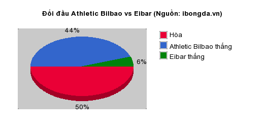 Thống kê đối đầu Athletic Bilbao vs Eibar