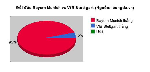 Thống kê đối đầu Bayern Munich vs VfB Stuttgart