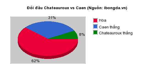 Thống kê đối đầu Chateauroux vs Caen