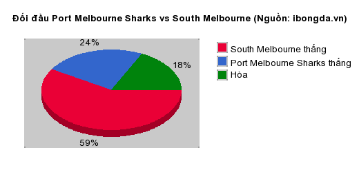 Thống kê đối đầu Port Melbourne Sharks vs South Melbourne