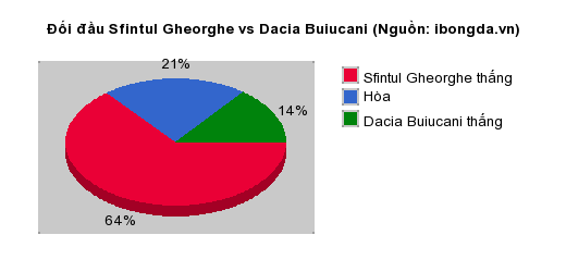 Thống kê đối đầu Sfintul Gheorghe vs Dacia Buiucani