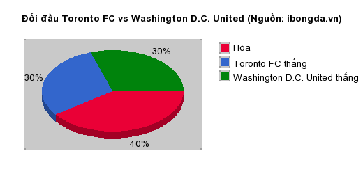 Thống kê đối đầu Toronto FC vs Washington D.C. United