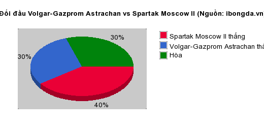 Thống kê đối đầu Volgar-Gazprom Astrachan vs Spartak Moscow II