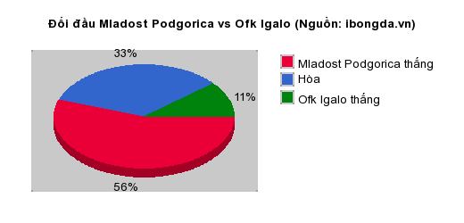 Thống kê đối đầu Mladost Podgorica vs Ofk Igalo