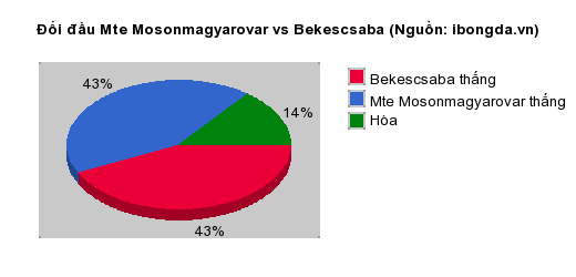 Thống kê đối đầu Mte Mosonmagyarovar vs Bekescsaba