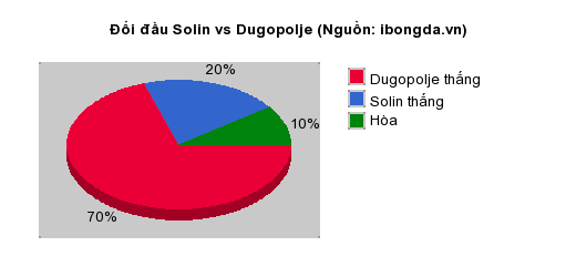 Thống kê đối đầu Solin vs Dugopolje