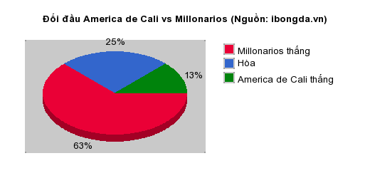 Thống kê đối đầu America de Cali vs Millonarios