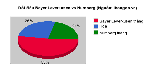 Thống kê đối đầu Bayer Leverkusen vs Nurnberg