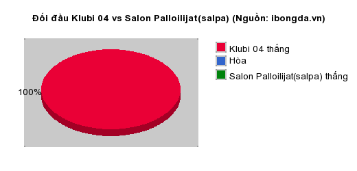 Thống kê đối đầu Klubi 04 vs Salon Palloilijat(salpa)