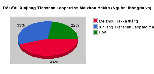 Thống kê đối đầu Xinjiang Tianshan Leopard vs Meizhou Hakka