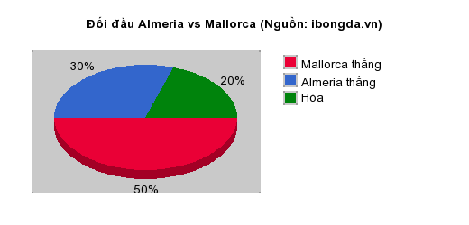 Thống kê đối đầu Almeria vs Mallorca