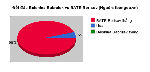 Thống kê đối đầu Belshina Babruisk vs BATE Borisov