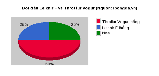 Thống kê đối đầu Leiknir F vs Throttur Vogur