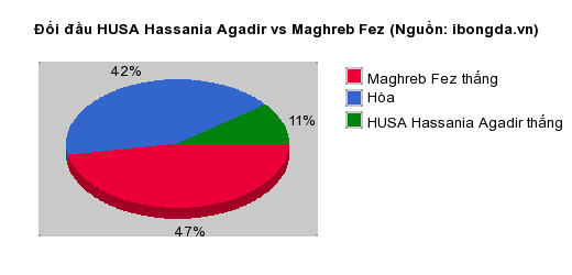 Thống kê đối đầu HUSA Hassania Agadir vs Maghreb Fez