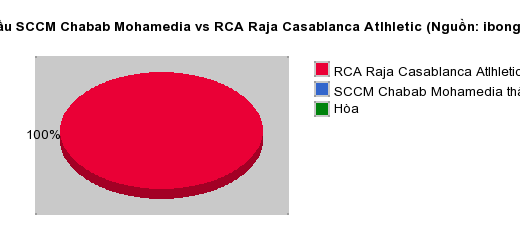 Thống kê đối đầu SCCM Chabab Mohamedia vs RCA Raja Casablanca Atlhletic