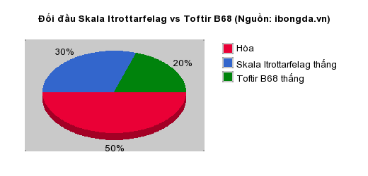 Thống kê đối đầu Skala Itrottarfelag vs Toftir B68