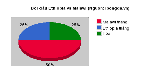 Thống kê đối đầu Ethiopia vs Malawi