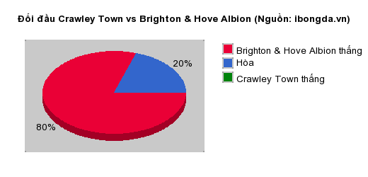 Thống kê đối đầu Crawley Town vs Brighton & Hove Albion