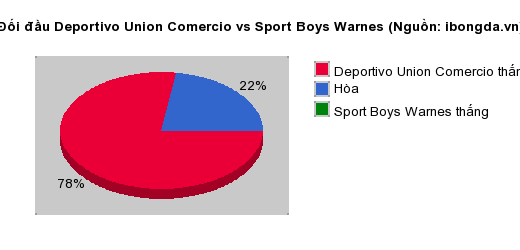 Thống kê đối đầu Deportivo Union Comercio vs Sport Boys Warnes