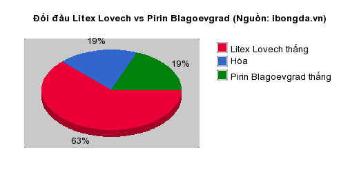 Thống kê đối đầu Litex Lovech vs Pirin Blagoevgrad