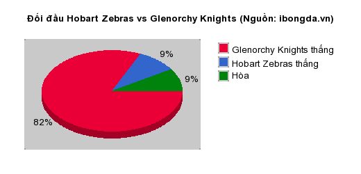 Thống kê đối đầu Hobart Zebras vs Glenorchy Knights