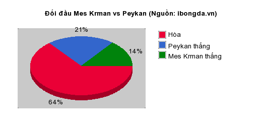 Thống kê đối đầu Mes Krman vs Peykan