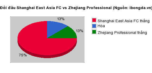 Thống kê đối đầu Shanghai East Asia FC vs Zhejiang Professional