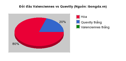 Thống kê đối đầu Valenciennes vs Quevilly