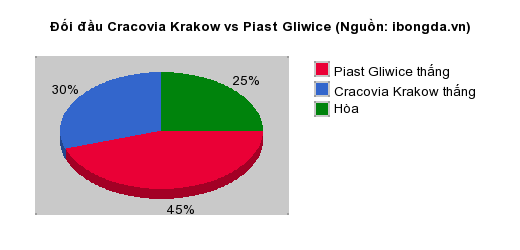 Thống kê đối đầu Cracovia Krakow vs Piast Gliwice