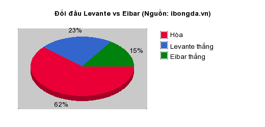 Thống kê đối đầu Levante vs Eibar