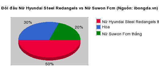 Thống kê đối đầu Nữ Hyundai Steel Redangels vs Nữ Suwon Fcm