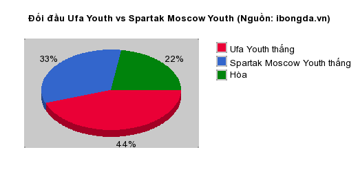 Thống kê đối đầu Ufa Youth vs Spartak Moscow Youth