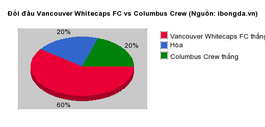 Thống kê đối đầu Vancouver Whitecaps FC vs Columbus Crew