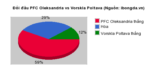 Thống kê đối đầu PFC Oleksandria vs Vorskla Poltava