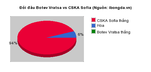 Thống kê đối đầu Botev Vratsa vs CSKA Sofia
