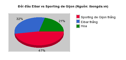 Thống kê đối đầu Eibar vs Sporting de Gijon