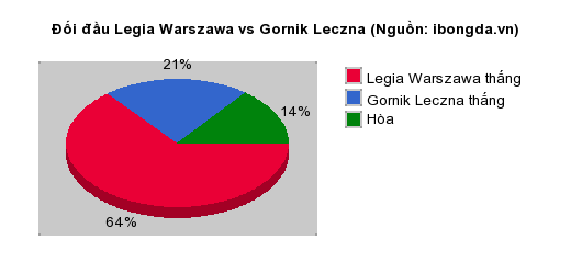 Thống kê đối đầu Legia Warszawa vs Gornik Leczna
