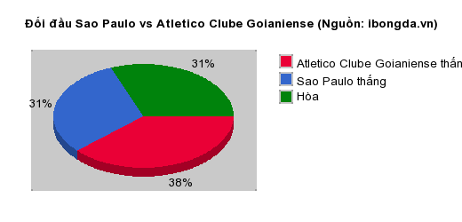 Thống kê đối đầu Sao Paulo vs Atletico Clube Goianiense