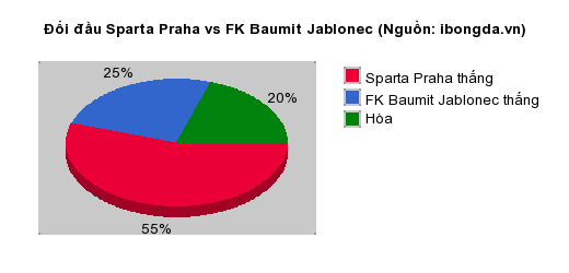 Thống kê đối đầu Sparta Praha vs FK Baumit Jablonec