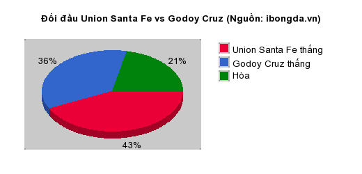 Thống kê đối đầu Union Santa Fe vs Godoy Cruz
