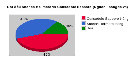 Thống kê đối đầu Shonan Bellmare vs Consadole Sapporo