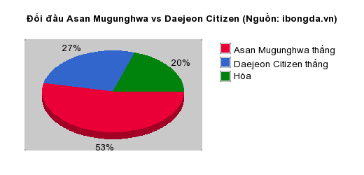 Thống kê đối đầu Asan Mugunghwa vs Daejeon Citizen
