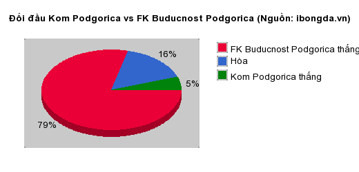 Thống kê đối đầu Kom Podgorica vs FK Buducnost Podgorica