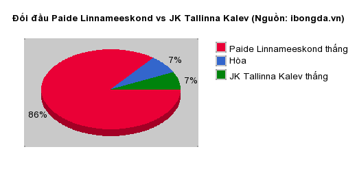 Thống kê đối đầu Paide Linnameeskond vs JK Tallinna Kalev