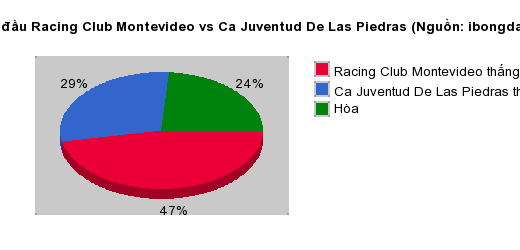Thống kê đối đầu Racing Club Montevideo vs Ca Juventud De Las Piedras