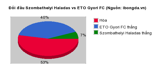 Thống kê đối đầu Szombathelyi Haladas vs ETO Gyori FC