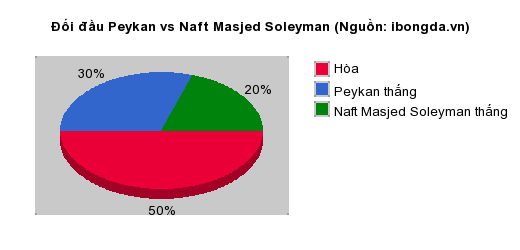 Thống kê đối đầu Peykan vs Naft Masjed Soleyman