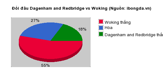 Thống kê đối đầu Dagenham and Redbridge vs Woking